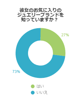 彼女のお気に入りのジュエリーブランドを知っていますか？