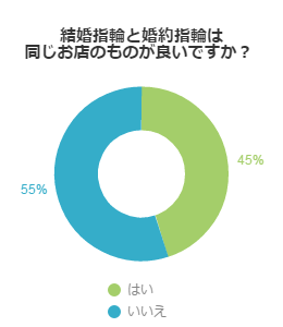 自分好みでちゃんと選びたい結婚指輪