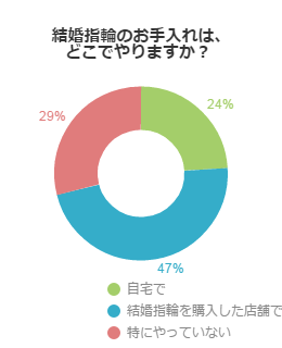 大事な結婚指輪が汚れてしまった！どこでお手入れしている？