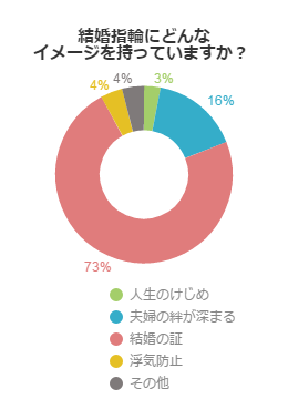 結婚指輪にどんなイメージを持っていますか？