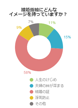 結婚指輪にどんなイメージを持っていますか？