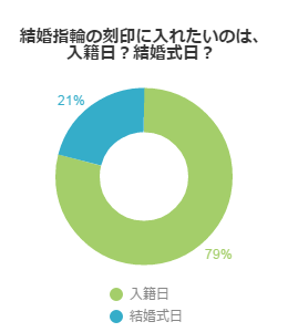 結婚指輪の刻印、日付を入れるならどっち？