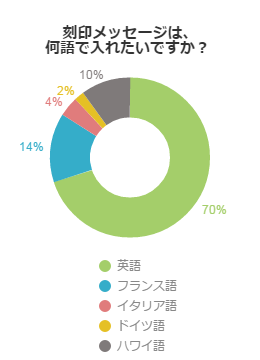 刻印メッセージは、何語で入れたいですか？