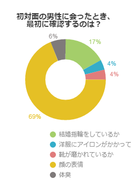 初対面の男性。表情、結婚指輪、身だしなみ…最初にどこを見る？