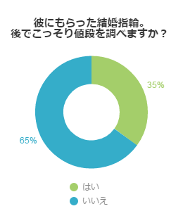 やっぱり知りたい！？結婚指輪の値段を調べる？調べない？