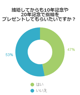 結婚してからも10年記念や20年記念で指輪をプレゼントしてもらいたいですか？