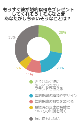 もうすぐ彼が婚約指輪をプレゼントしてくれそう！そんなときあなたがしちゃいそうなことは？