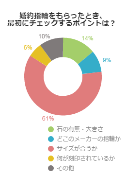 婚約指輪をもらったとき、最初にチェックするポイントは？