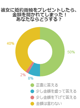 彼女に婚約指輪をプレゼントしたら、金額を聞かれてしまった！あなたならどうする？