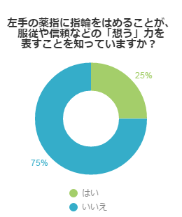 左手の薬指に指輪をはめることが、服従や信頼などの「想う」力を表すことを知っていますか？