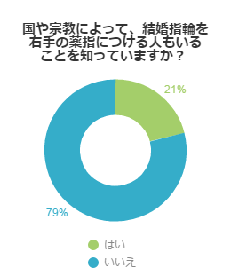 国や宗教によって、結婚指輪を右手の薬指につける人もいることを知っていますか？