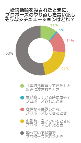 婚約指輪、こんな状況で渡されたらやり直し！