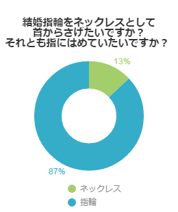 結婚指輪をネックレスとして首からさげたいですか？それとも指にはめていたいですか？