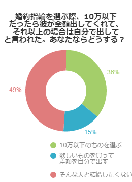 婚約指輪を選ぶ際、10万以下だったら彼が全額出してくれて、それ以上の場合は自分で出してと言われた、あなたならどうする？