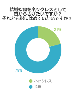 結婚指輪の扱い！ネックレスとして首から下げるか、指につける？