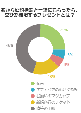 一生に一度！婚約指輪と一緒にもらったら嬉しい物は？