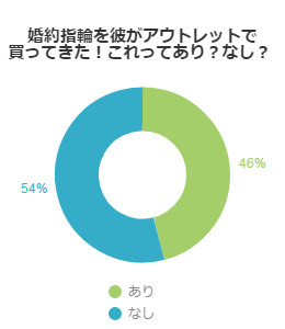 婚約指輪を彼がアウトレットで買ってきた！これってあり？なし？