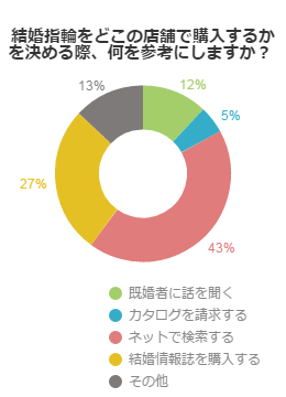 結婚指輪をどこの店舗で購入するかを決める際、何を参考にしますか？