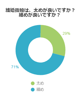 相手の指につける結婚指輪！指輪は細い方が良い？それとも太い？