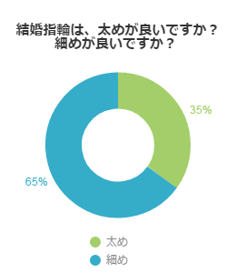 結婚指輪の大きさ！生涯にわたってつけるなら太さはどうする？