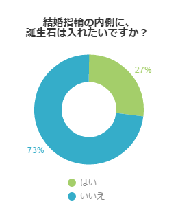 結婚指輪の内側に、誕生石は入れたいですか？