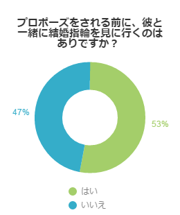 プロポーズをされる前に、彼と一緒に結婚指輪を見に行くのはありですか？