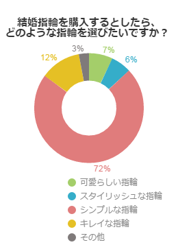 結婚指輪を購入するとしたら、どのような指輪を選びたいですか？