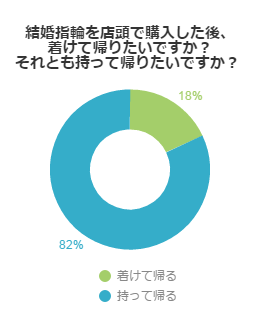 結婚指輪、着けて帰る派？持って帰る派？