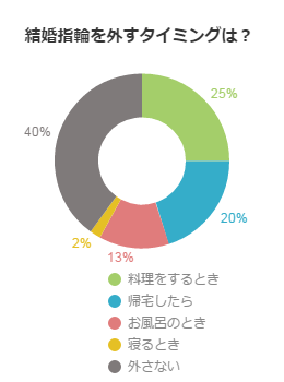 結婚指輪を外すタイミングは？