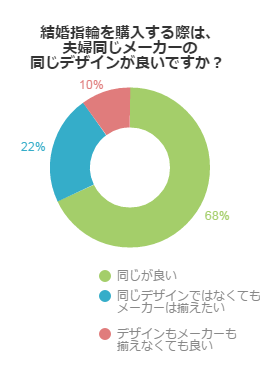 結婚指輪は夫婦でペアじゃないとだめなの？