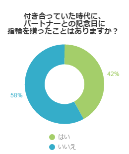 付き合っていた時代に、パートナーとの記念日に指輪を贈ったことはありますか？