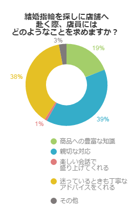 結婚指輪を探しに店舗へ赴く際、店員にはどのようなことを求めますか？