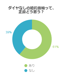 ダイヤなしの婚約指輪って、正直どう思う？