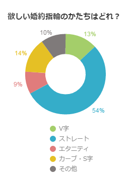 ゴージャス？シンプル？女性が欲しい婚約指輪のタイプ