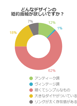 婚約指輪のデザイン、重視していますか？