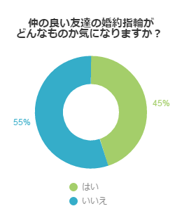 ちょっと気になっちゃう！？仲の良い友達の婚約指輪