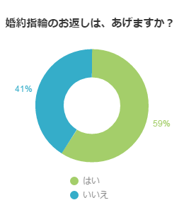 婚約指輪のお返しは、あげますか？