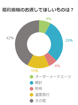 婚約指輪のお返し、何を贈れば喜ばれる？