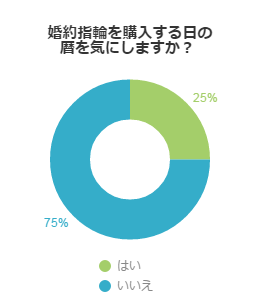 婚約指輪を購入する日の暦を気にしますか？