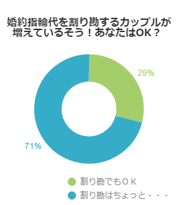 婚約指輪を割り勘ってアリ？それともナシ？