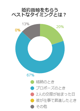 婚約指輪をもらうベストなタイミングとは？