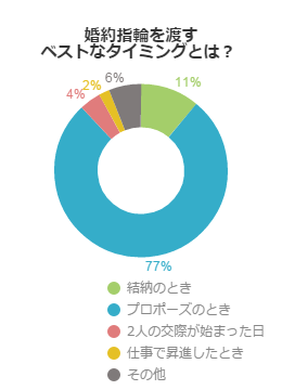 婚約指輪を渡すベストなタイミングとは？