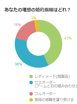 フルオーダーや既成品、どんな婚約指輪が理想的？