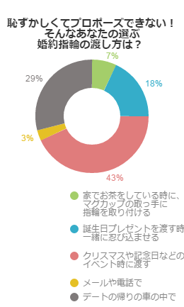 婚約指輪を渡す瞬間。恥ずかしくて仕方ない…どんな工夫をする？