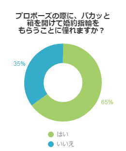 プロポーズの際に、パカッと箱を開けて婚約指輪をもらうことに憧れますか？