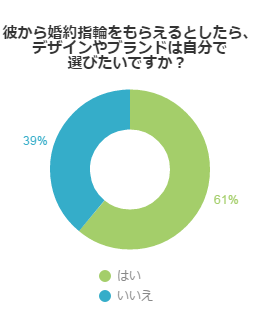 彼から婚約指輪をもらえるとしたら、デザインやブランドは自分で選びたいですか？