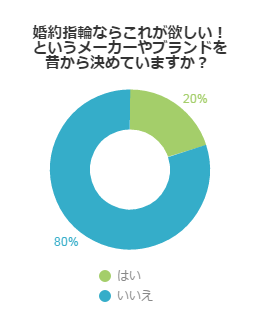 一生に一度の婚約指輪！憧れのブランドはもう決まってる？