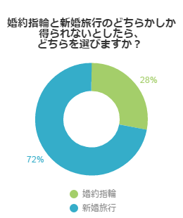 婚約指輪と新婚旅行のどちらかしか得られないとしたら、どちらを選びますか？