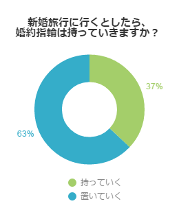 新婚旅行に行くとしたら、婚約指輪は持っていきますか？