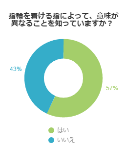 婚約指輪は左手の薬指だけど・・・ほかの指にはつけちゃダメ？